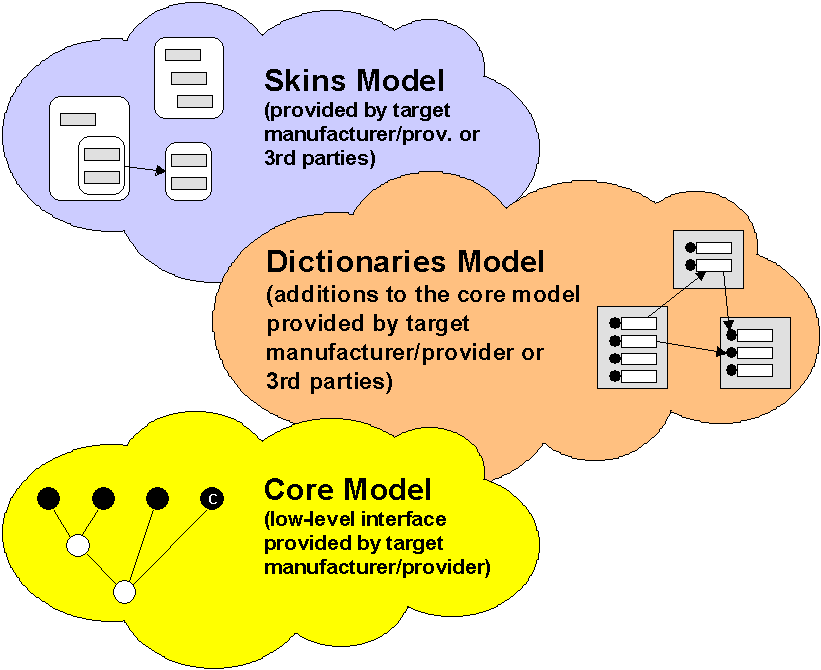 3 Models - Overview
