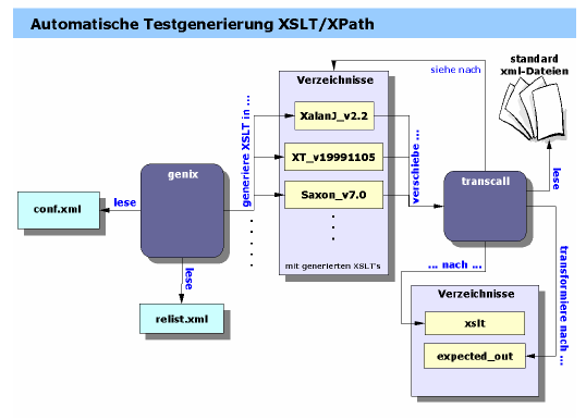 The testcase environment