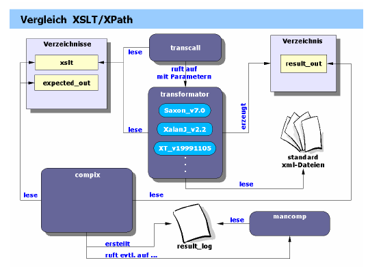 The result evaluation environment