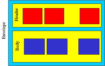 SOAP Envelope