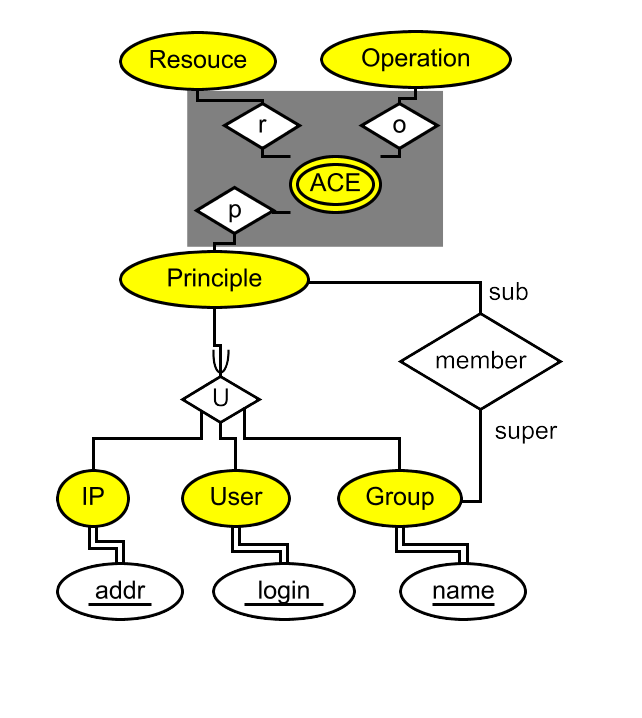 ORM diagram for W3C ACLs, has n-ary relationships