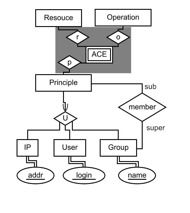 ER diagram for W3C ACLs, has binary relationships