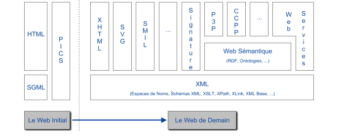 Technologies W3C d'hier a demain