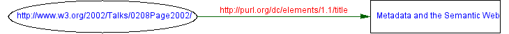 Graph, from the left: subject (resource in a circle), predicate (property as a label on an arrow, pointing to), object (literal in a box))