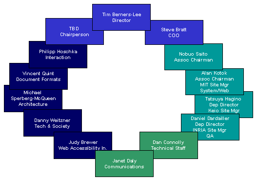 W3C Management Team, 2002