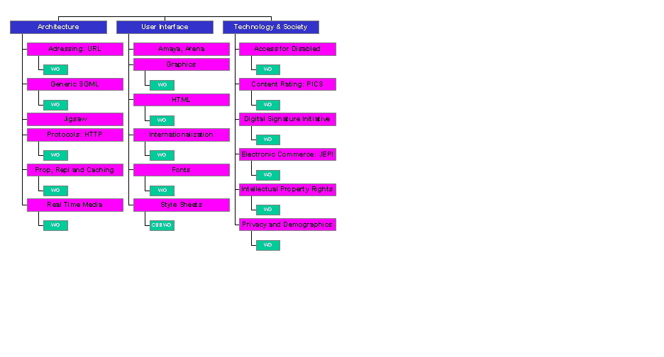 W3C Domains, Activities and WGs, 1997