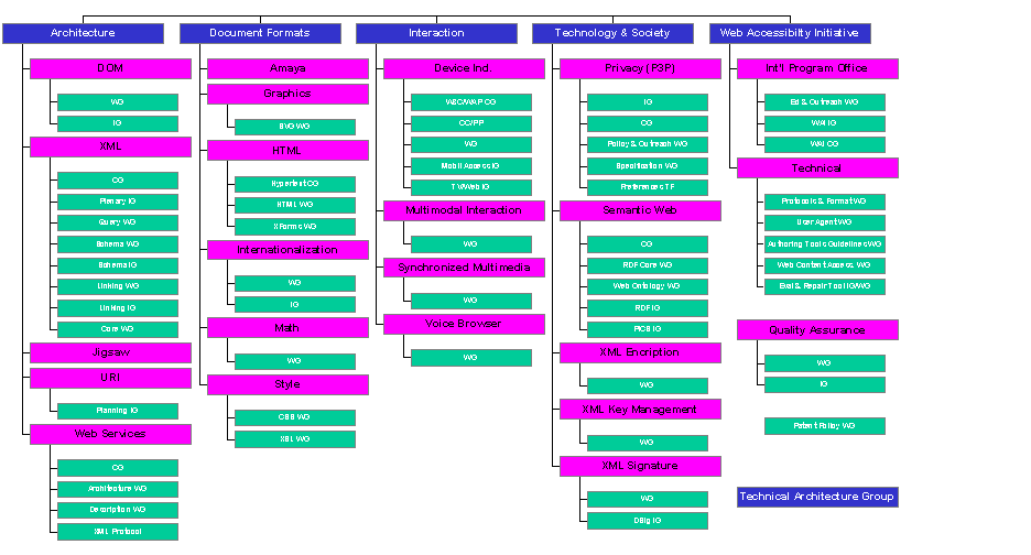 W3C Domains, Activities and WGs, 2002