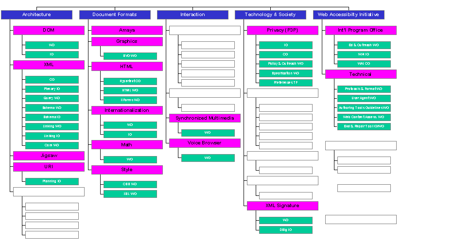 W3C Domains, Activities, WGs 2000