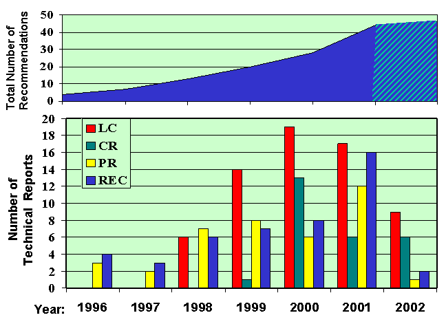 Technical Reports History