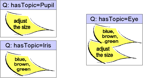 query topics in topic hierarchy