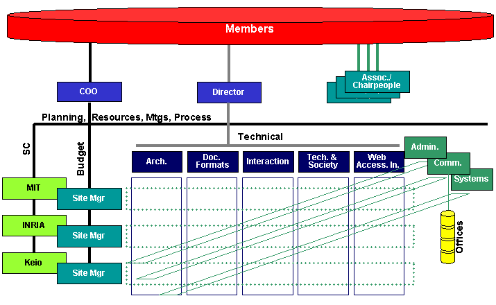 Internal W3C Management Coverage