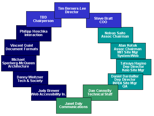 W3C Management Team, 2002