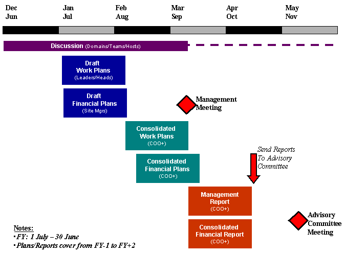 Work and Financial Planning Cycle