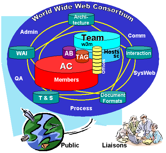 Parts of the W3C