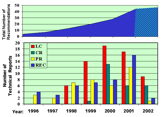 Technical Report Statistics: 1996-2003