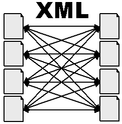 N things on the left connected to N things on the right, with N*N connections: a connection for every left/right pair of things