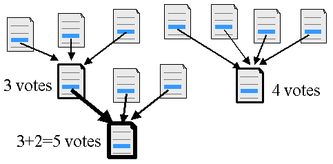 Pages pointing to other pages.  Links represent votes.