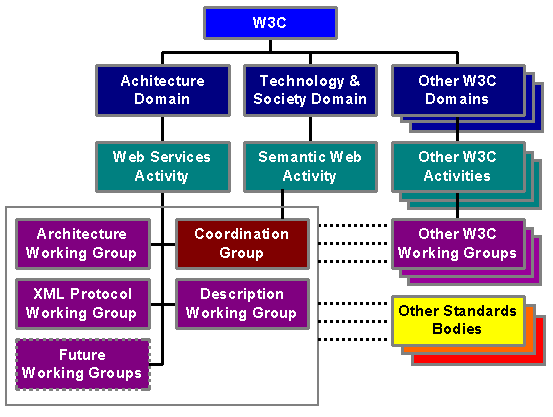 Organization of Web Services work within the W3C (2002)