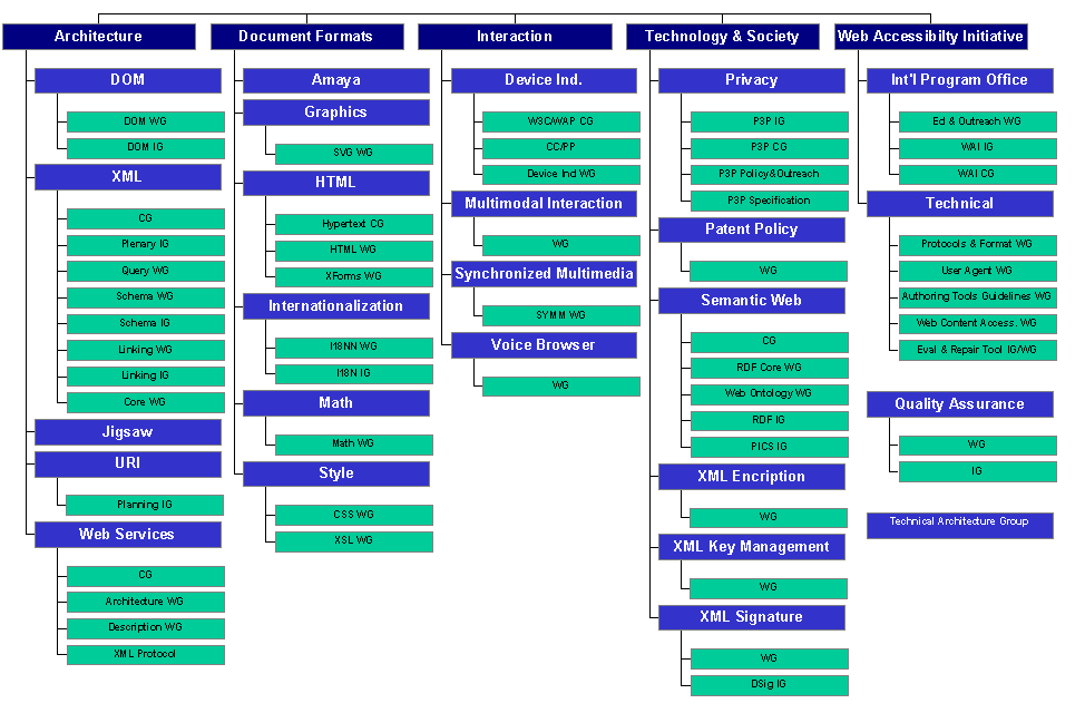 W3C Domains, Activities and Groups (July 2002)