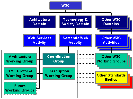 Organization of Web Services work within the W3C (2002)