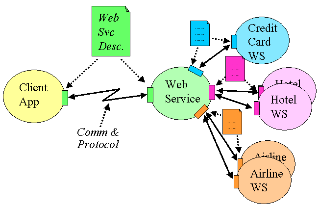 Web Services Travel Agent Scenario