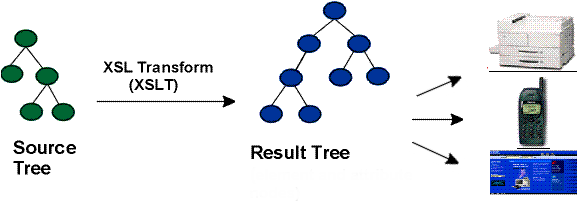 the XSLT process