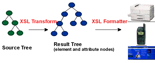 XSL Two Processes: Transformation and Formatting