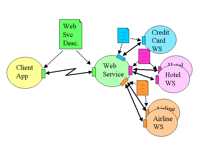 Web Services