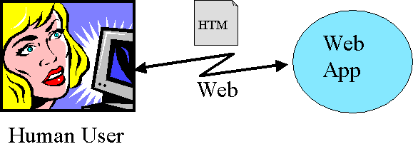 Human user interacts with Web application