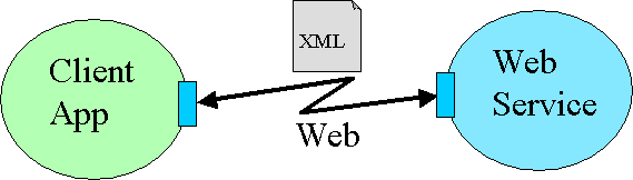 Client application interacts with Web Service application