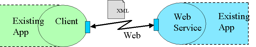 Client and Service can be front ends to existing applications