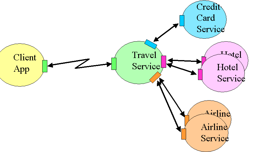 Travel Service can make use of other Web Services, such as Credit Card Service, Hotel Services and Airline Services.