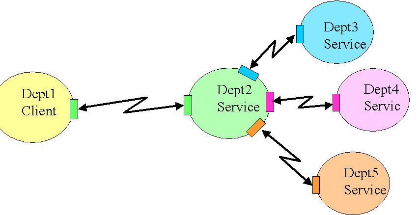 Web Services can be used to integrate across departments. A departmental Web Service might make use of other departments' Web Services.