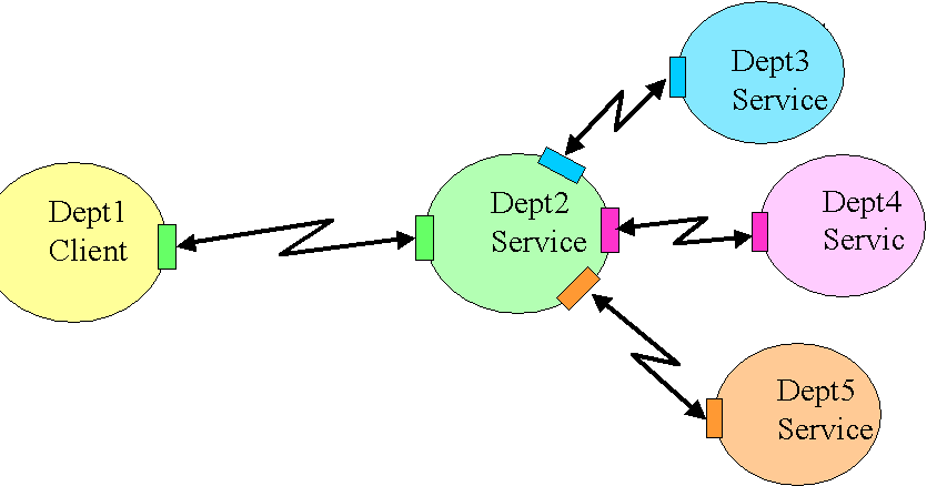Web Services can be used to integrate across departments. A departmental Web Service might make use of other departments' Web Services.