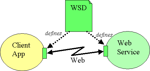 A Web Service Description defines the interface between the Client application and the Web Service.