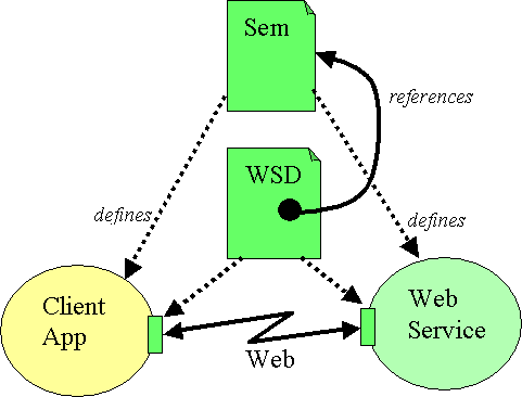 A semantics document, referenced from the Web Service Description, defines the semantics of the interaction between the Client application and the Web Service.