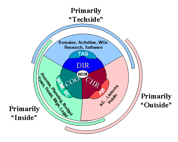 W3C Management Structure