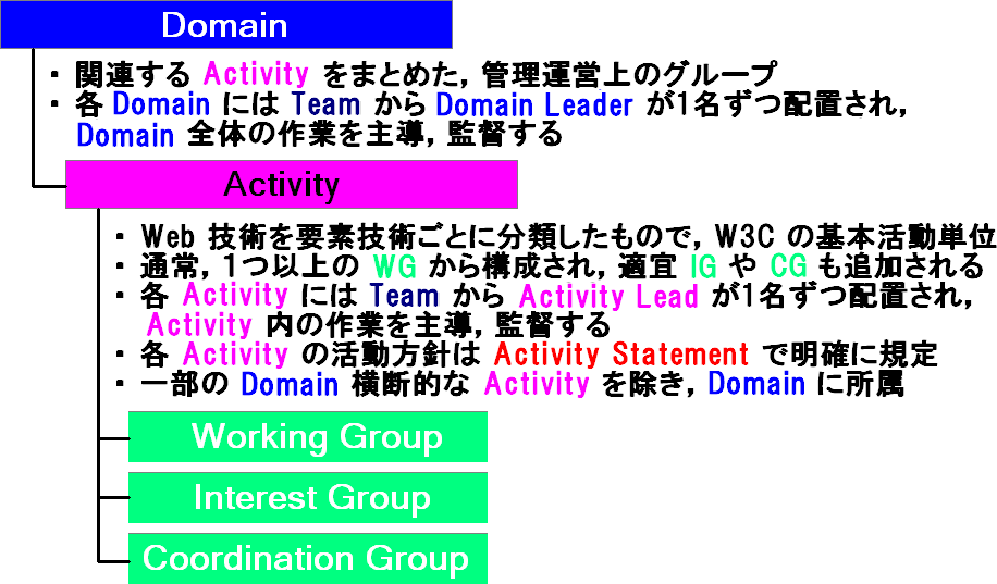 W3C Activity Structure (Domain and Activity)