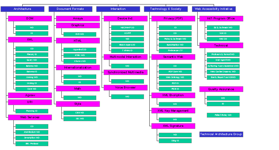 W3C's Activity Structure, 2002
