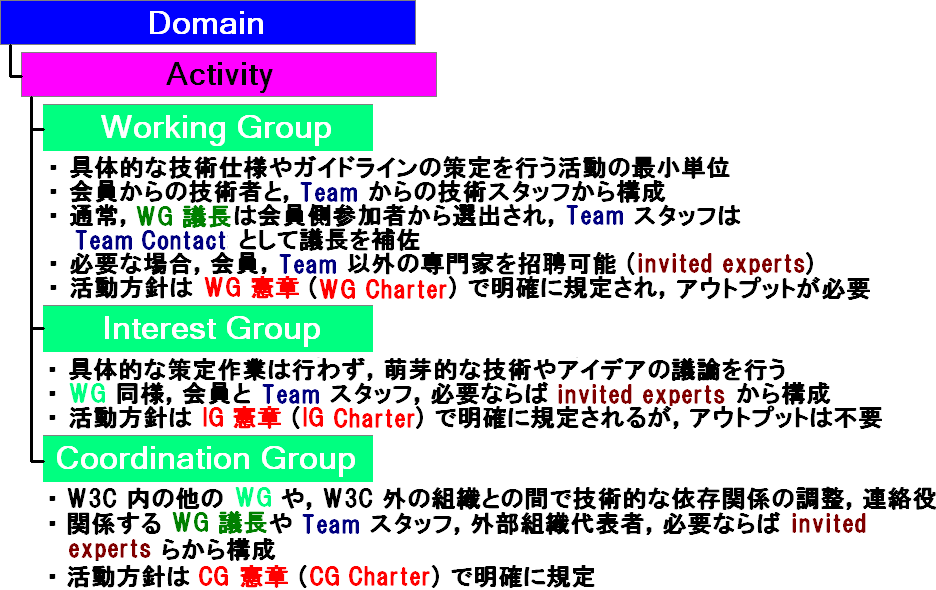 W3C Activity Structure (WG, IG, and CG)