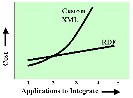 Cost versus the number of applications to integrate.   Graph shows cost rising linearly for RDF, but n-squared for custom XML.