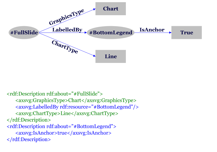 A sligthly more complex RDF example with code example