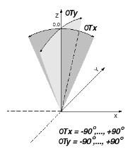 Diagram showing the tilt angles of the pen