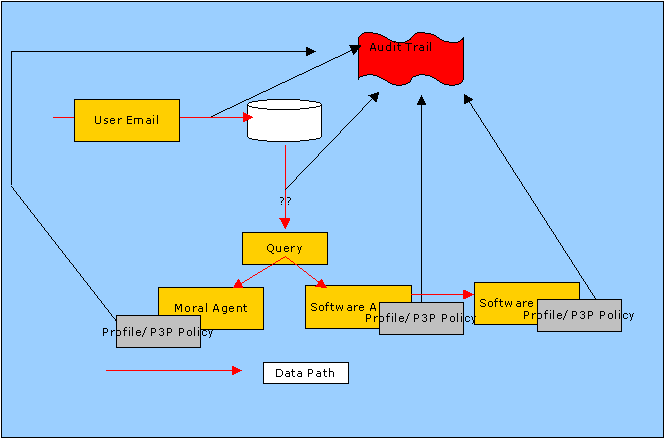 a graphical description of the audit trail scenario