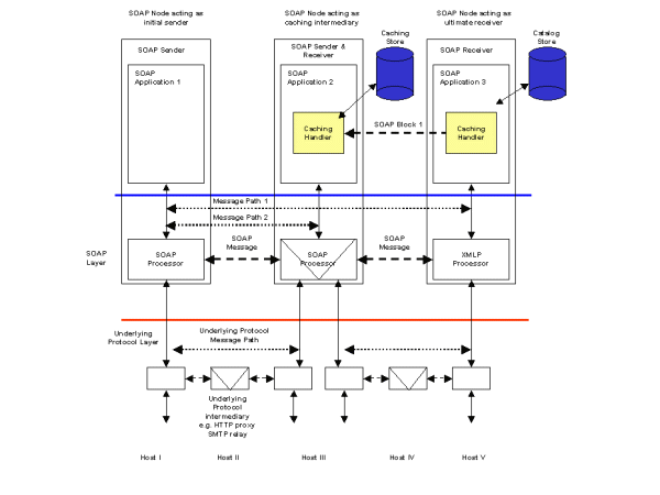 Figure 18 Result Caching