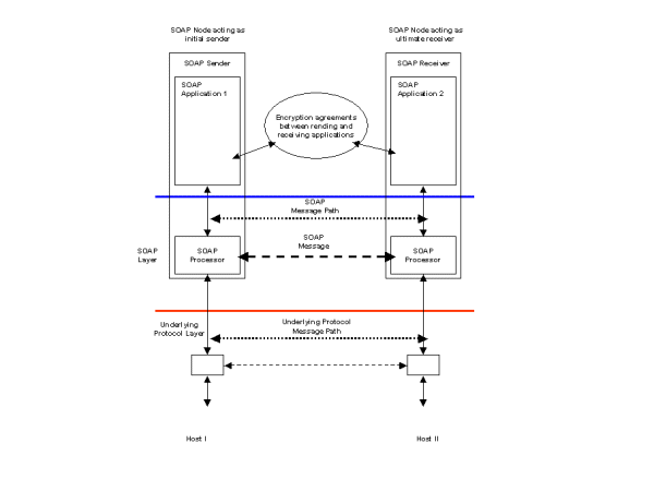 Figure 8 Request with encrypted payload