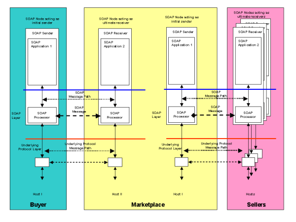 Figure 9 Marketplace intermediary