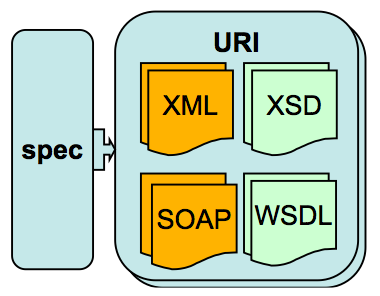 spec driven test cases