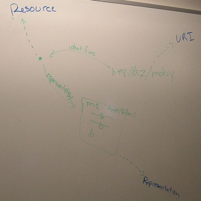 Whiteboard drawing showing
relationship between URIs, resources, and representations