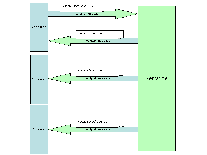 HTTP binding representation with N clients